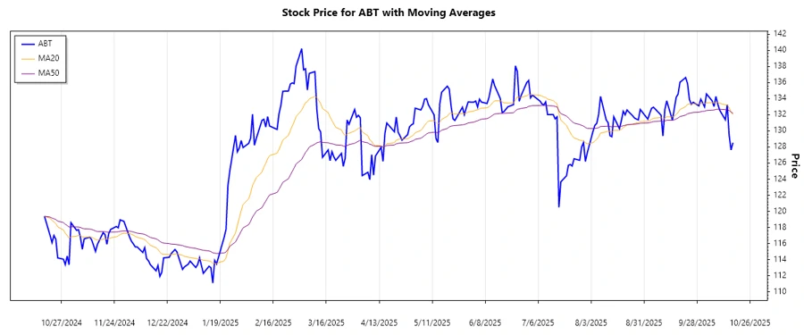 Abbott Laboratories Stock Trend Chart