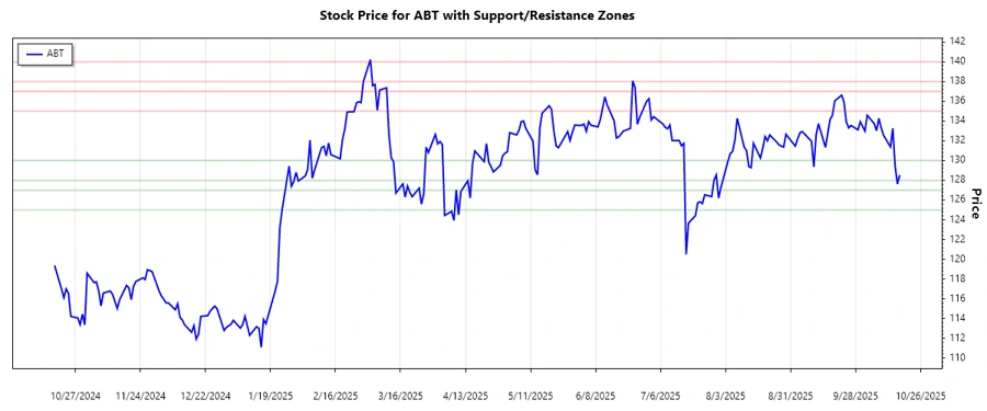 Abbott Laboratories Support and Resistance Chart