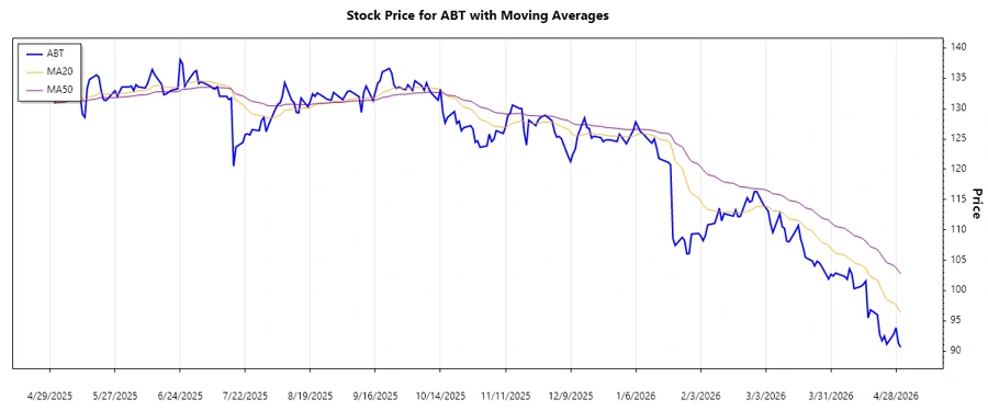 Stock Price Trend Chart