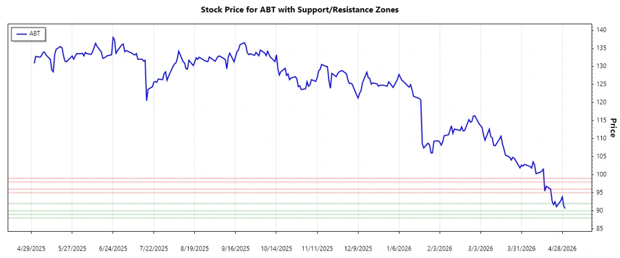 Support and Resistance Zones Chart