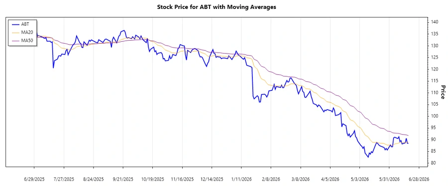 Abbott Laboratories Stock Chart showing Downtrend
