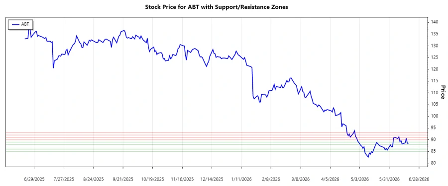 Abbott Laboratories Stock Chart with Support and Resistance