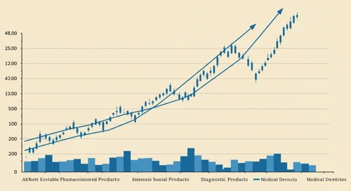 ABT: Trend with Support and Resistance Levels - Abbott Laboratories