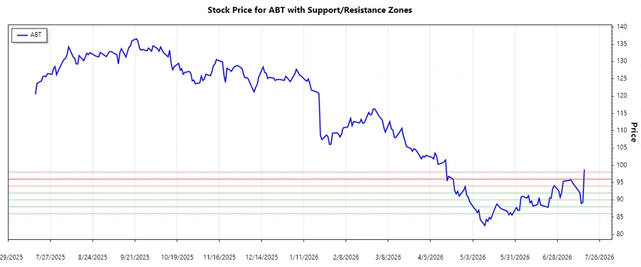 Stock chart support and resistance analysis