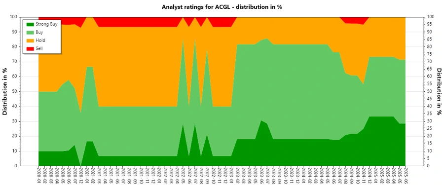 Analyst ratings historical data