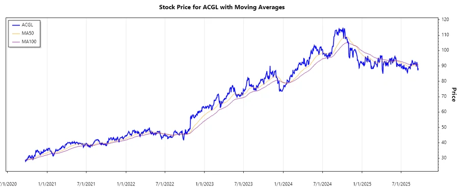 ACGL Stock Chart