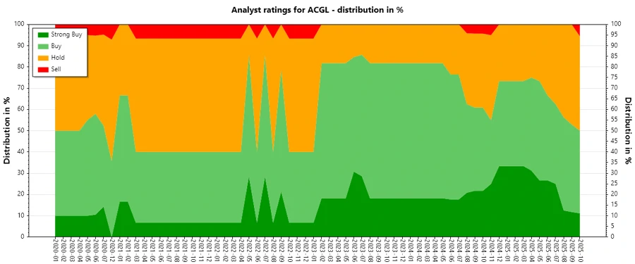 Analyst ratings over time