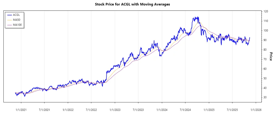 Stock chart of ACGL