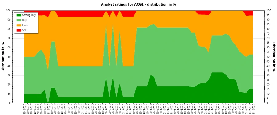 Analyst Ratings History for ACGL