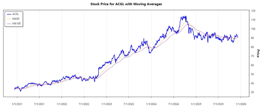 ACGL Stock Chart