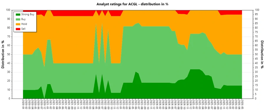Analyst Ratings History - Arch Capital Group Ltd.