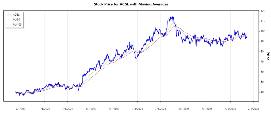 Stock Chart - Arch Capital Group Ltd.