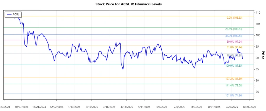 ACGL Stock Chart