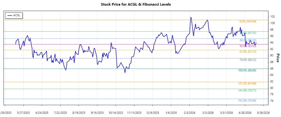 ACGL Stock Chart