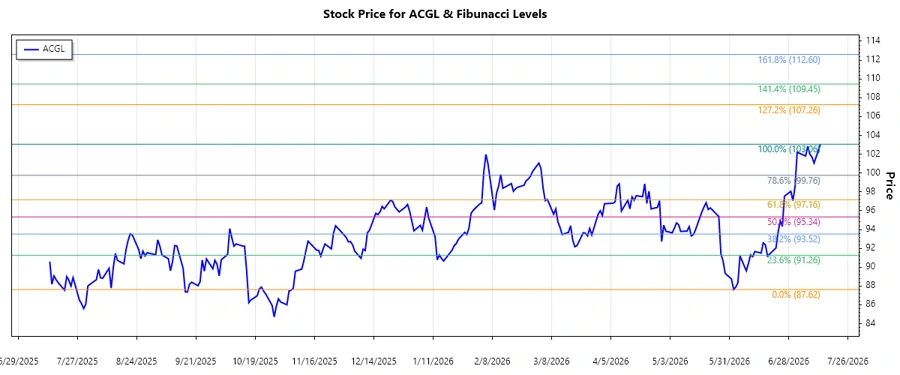 ACGL Stock Chart