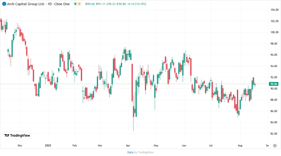 ACGL Stock Chart