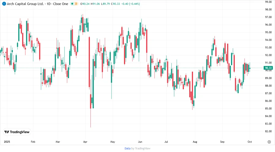 ACGL Stock Price Chart