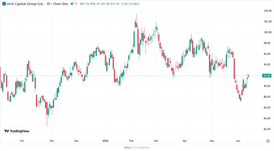 ACGL Stock Chart