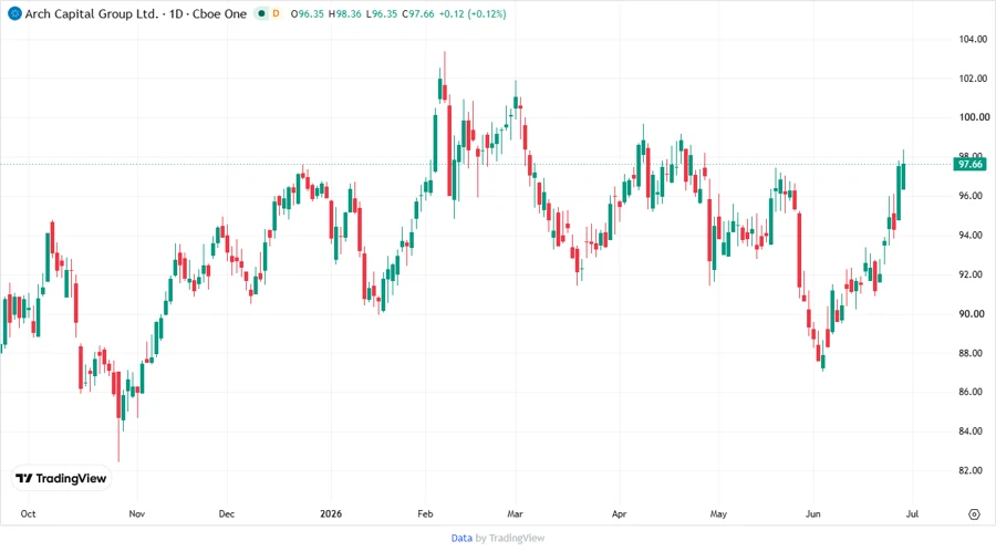 Stock price targets chart