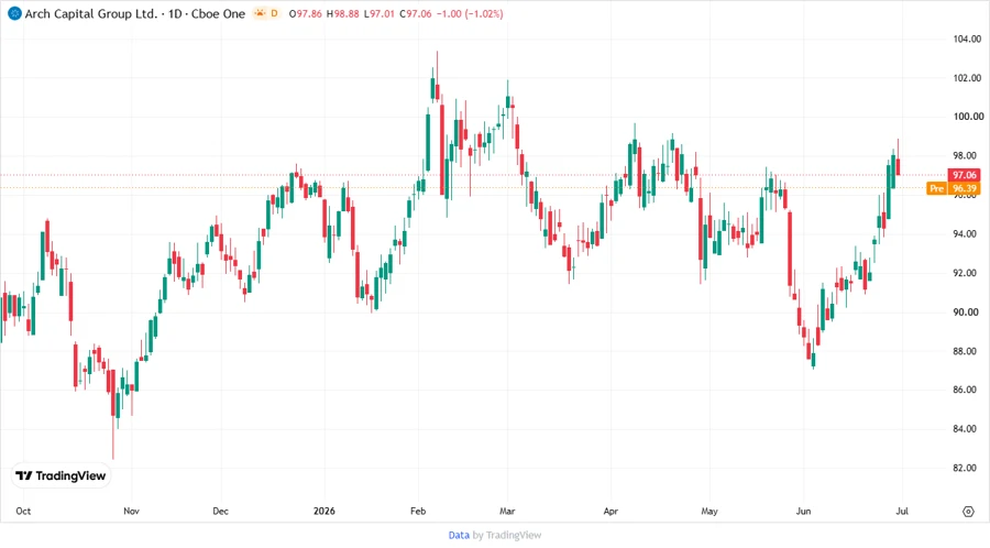 ACGL Analyst Price Targets Chart