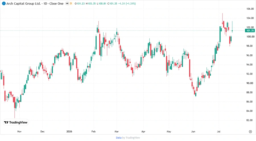Arch Capital Group Ltd. Stock Chart