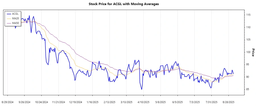 Stock Chart for Trend Analysis