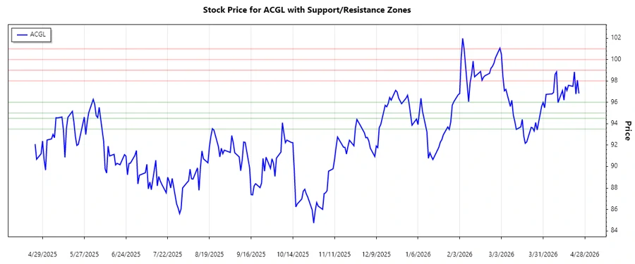 Support and Resistance Chart