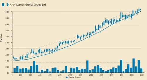 ACGL: Trend with Support and Resistance Levels - Arch Capital Group Ltd