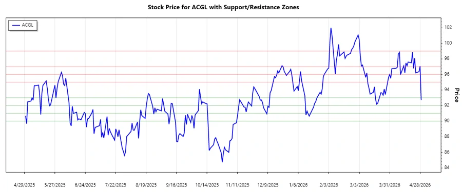 Support and Resistance Chart