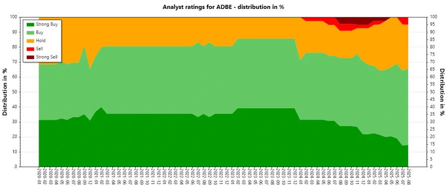 Historical Analyst Ratings