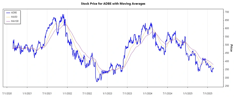 Stock Chart of Adobe Inc.