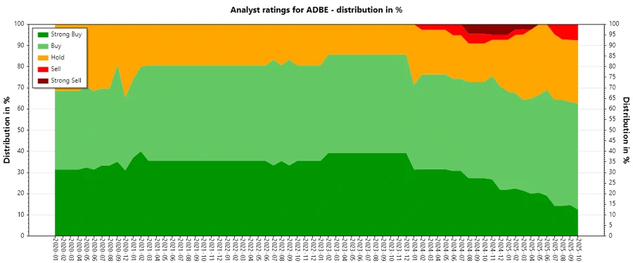 Analyst ratings history for Adobe Inc.
