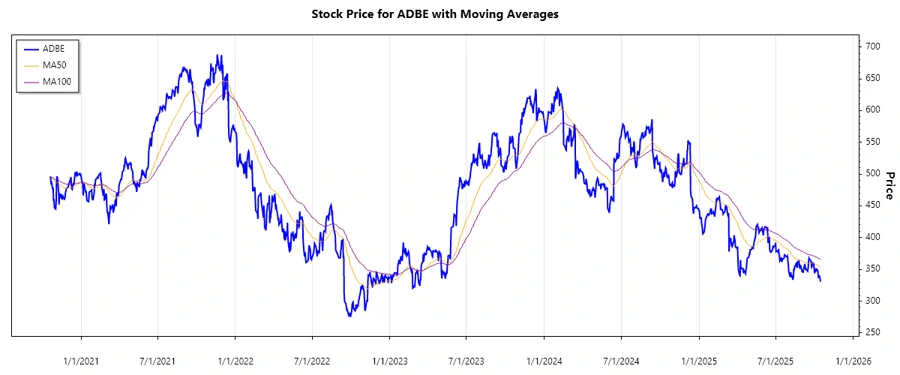 Adobe Inc. stock chart