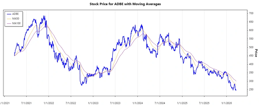 Adobe Inc. Stock Chart