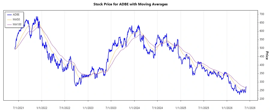 Adobe Stock Chart