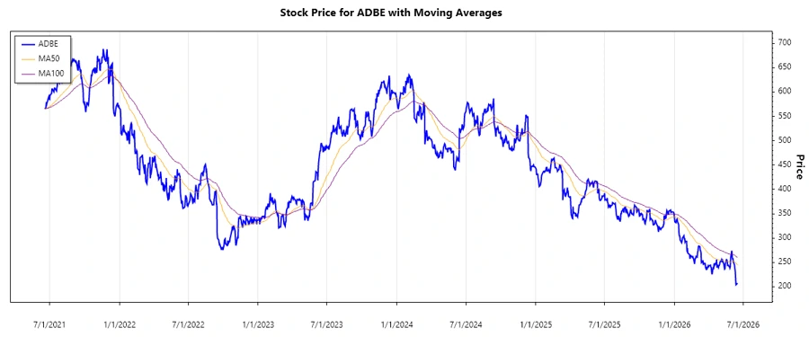 Adobe Stock Chart