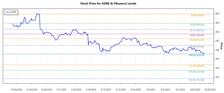 Adobe Inc. stock chart