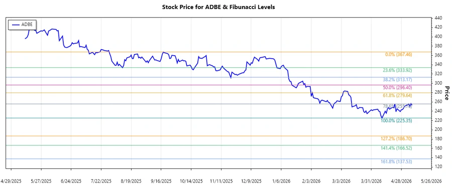 Adobe Stock Chart