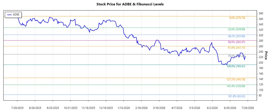Adobe Inc. stock chart showing Fibonacci retracement levels