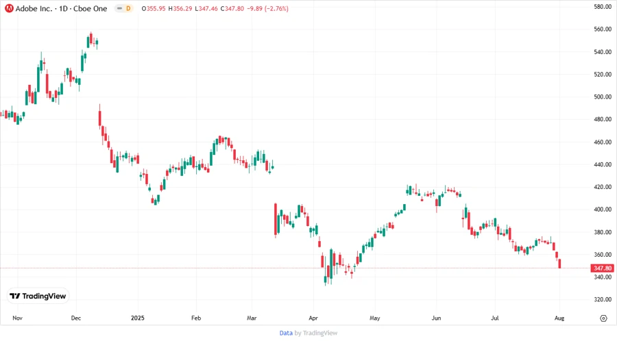 Adobe Inc. stock chart