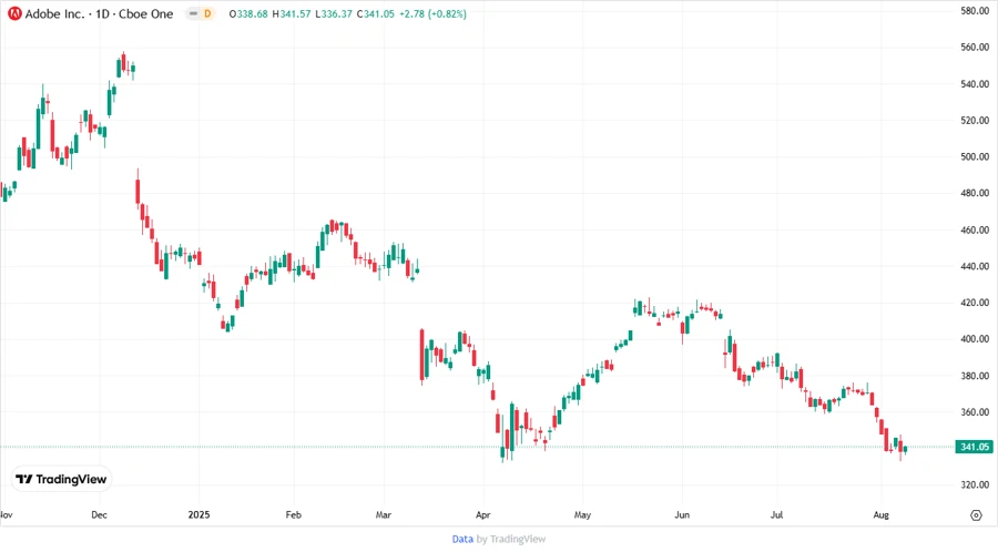 Stock chart for Adobe Inc. showing price variability over time.