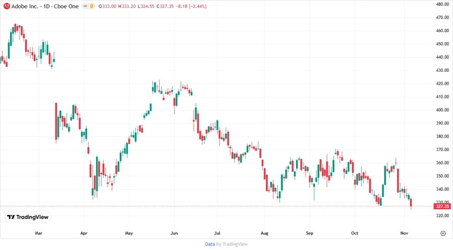 Adobe Inc. Stock Chart