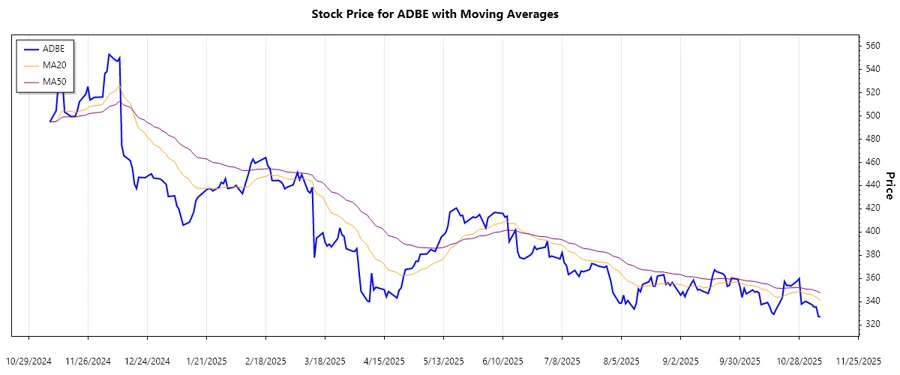 Adobe Inc. trend chart responsive