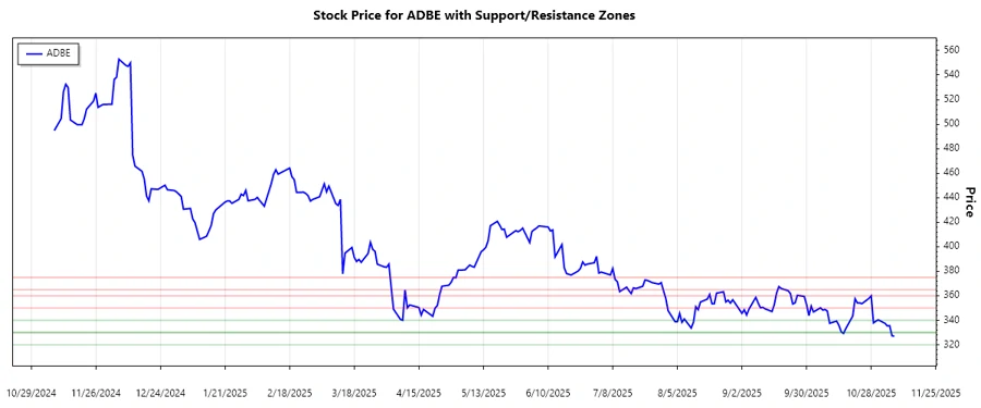 Adobe Inc. support and resistance chart responsive