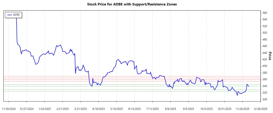 Adobe Stock Chart - Support and Resistance