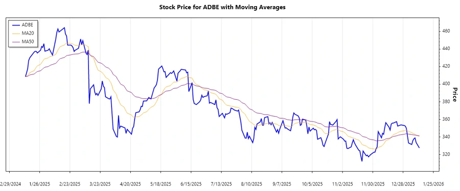 Adobe Inc. Stock Trend Chart