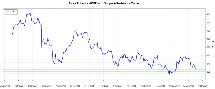 Adobe Inc. Support and Resistance Chart