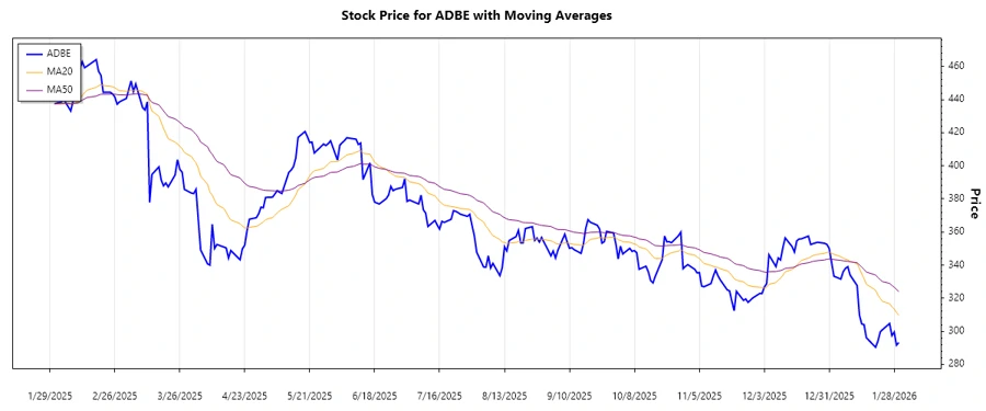 Adobe Stock Chart