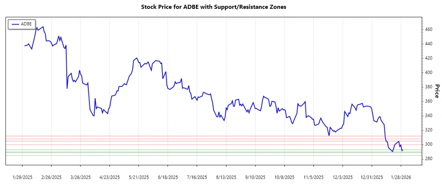 Support and Resistance Chart