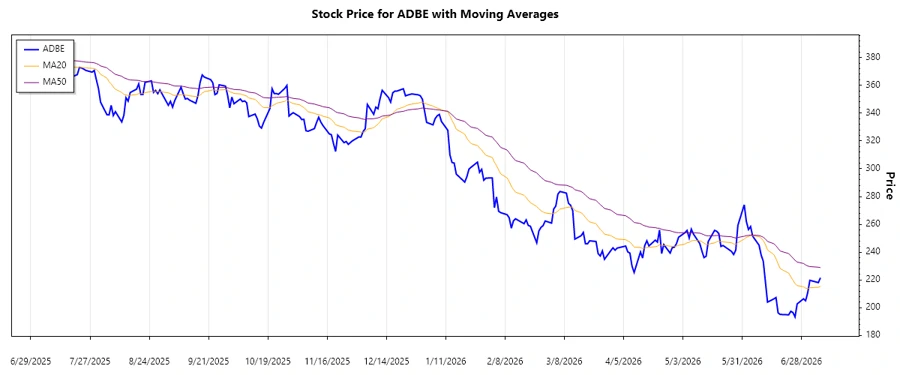 Adobe Stock Chart